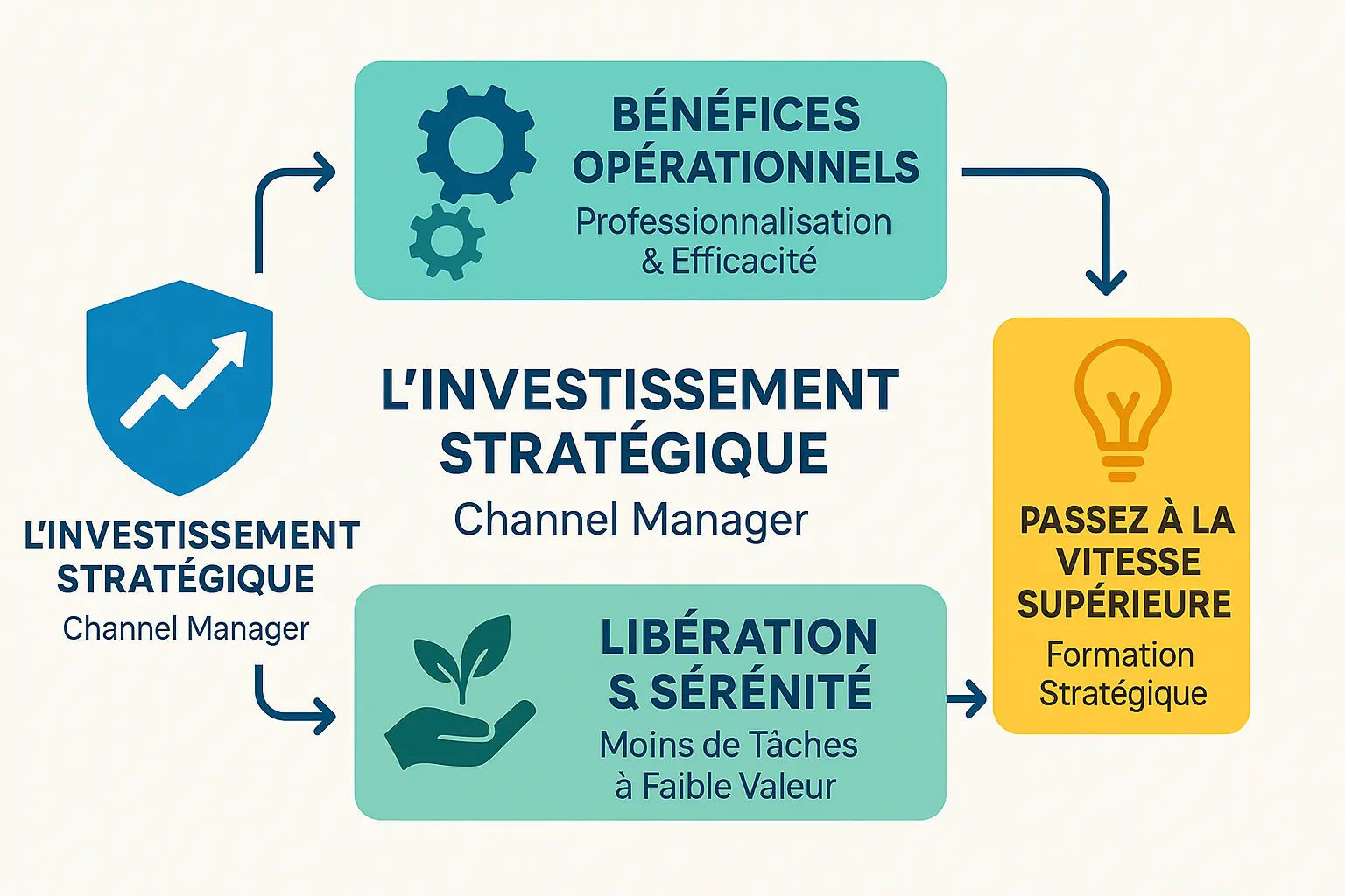 Investissement stratégique pour la croissance de votre conciergerie