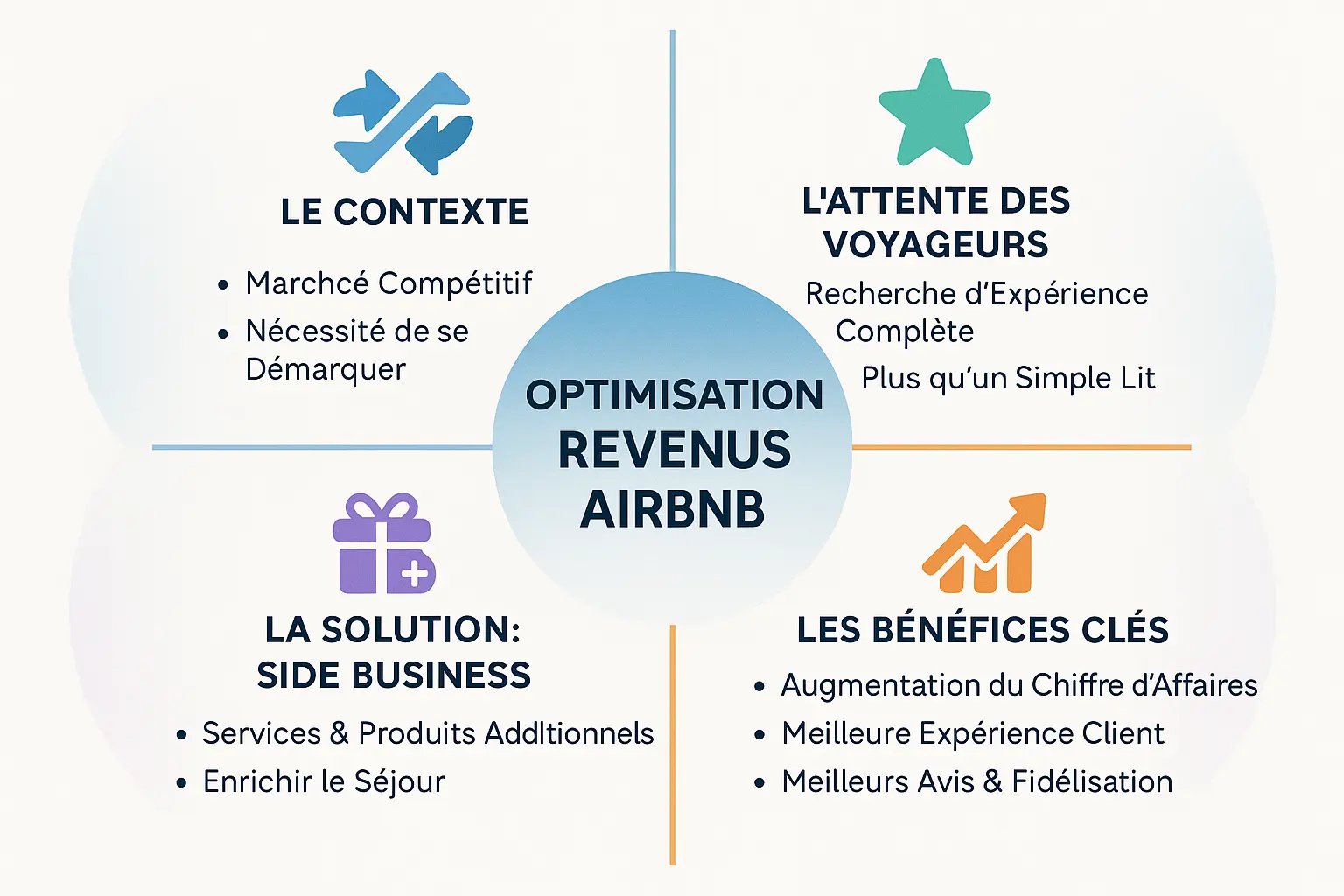 Infographie <strong>optimisation revenus Airbnb</strong>